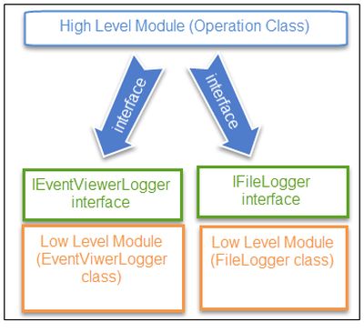 without Dependency Inversion Principle